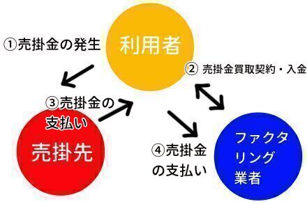 2社間ファクタリングの流れ