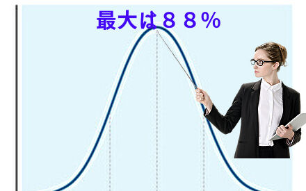 買取無双の最大換金率は８８％